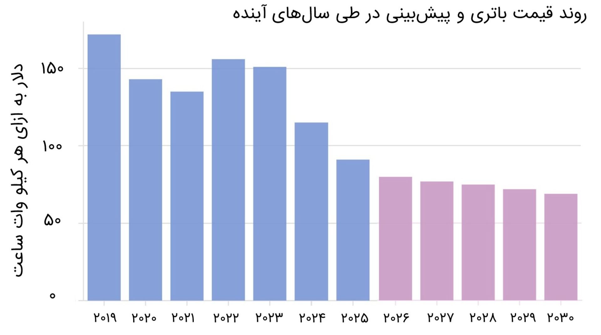روند قیمت باتری و پیش‌بینی در طی سال‌های آینده