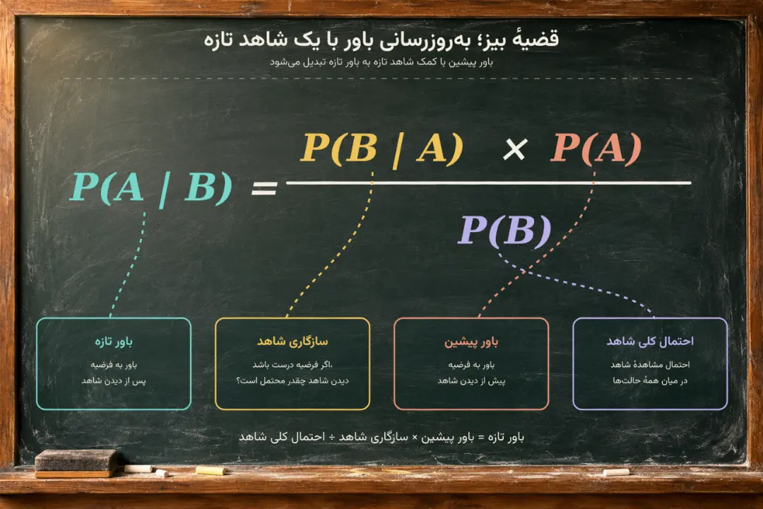فرمول ریاضی قضیه بیز (Bayes' Theorem) نوشته شده روی تخته سیاه