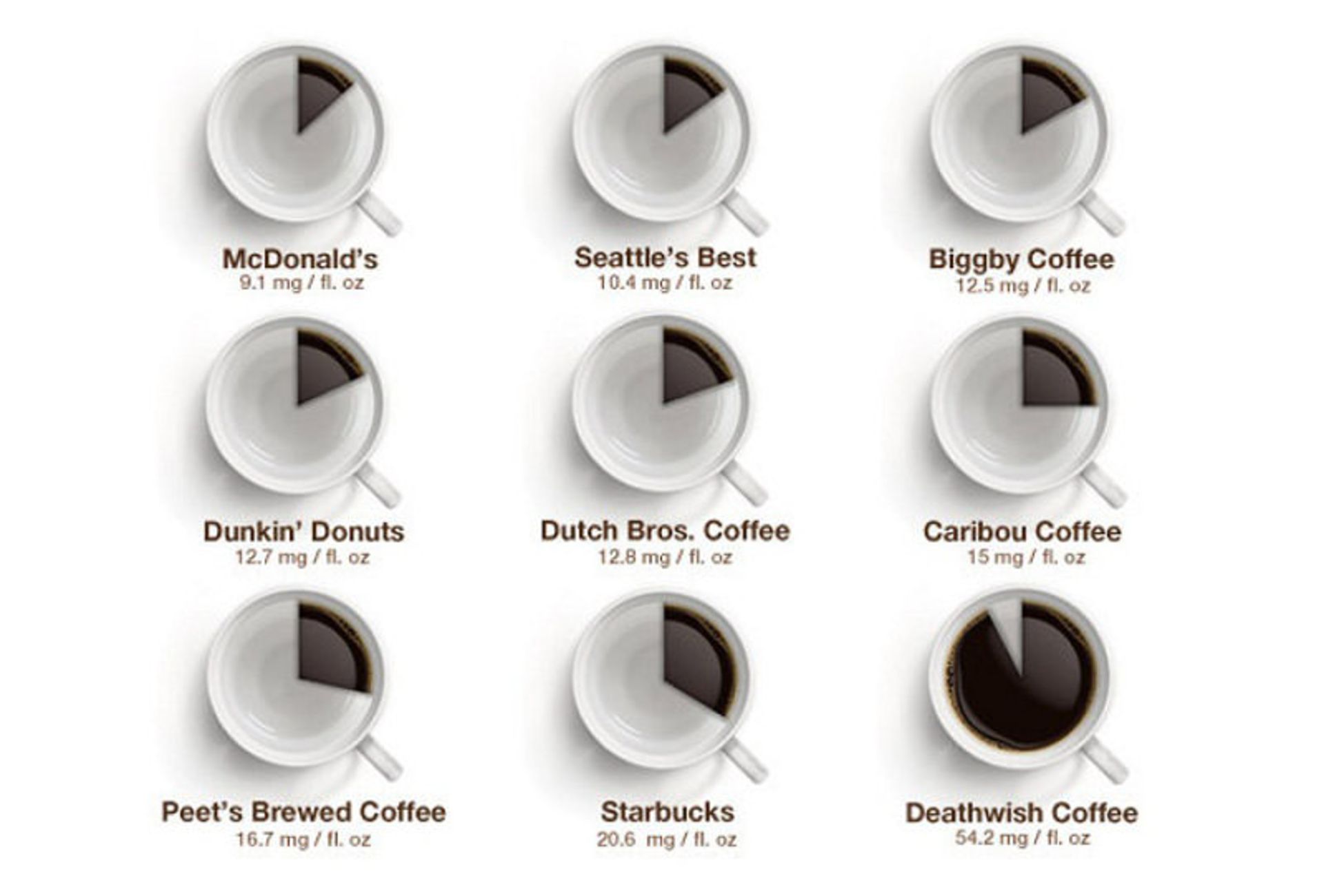 میزان کافئین موجود در قهوه مرگ