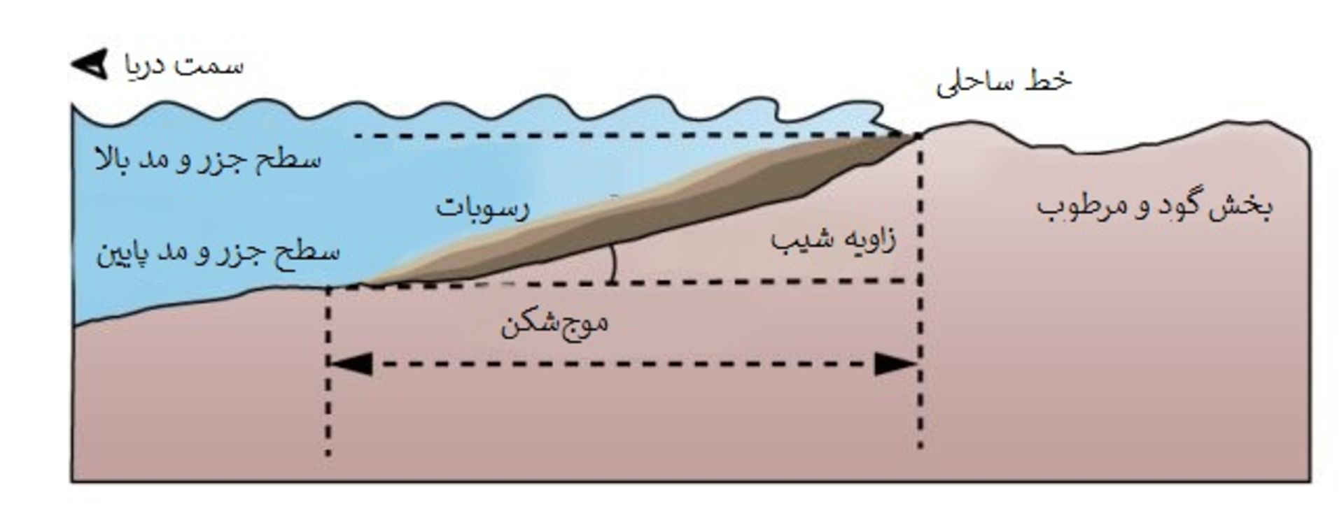 تصویر گرافیکی از نحوه رسوب‌گذاری لایه‌ها در سواحل زمین