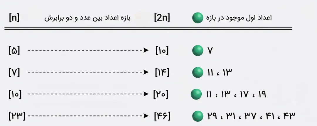 حدس برتراند در مورد اعداد اول