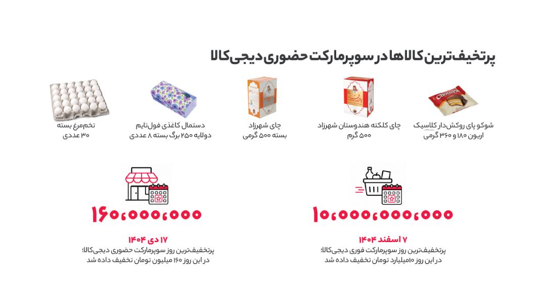 محصولات پرفروش سوپرمارکت شامل تخم‌مرغ، دستمال کاغذی، چای و شکلات
