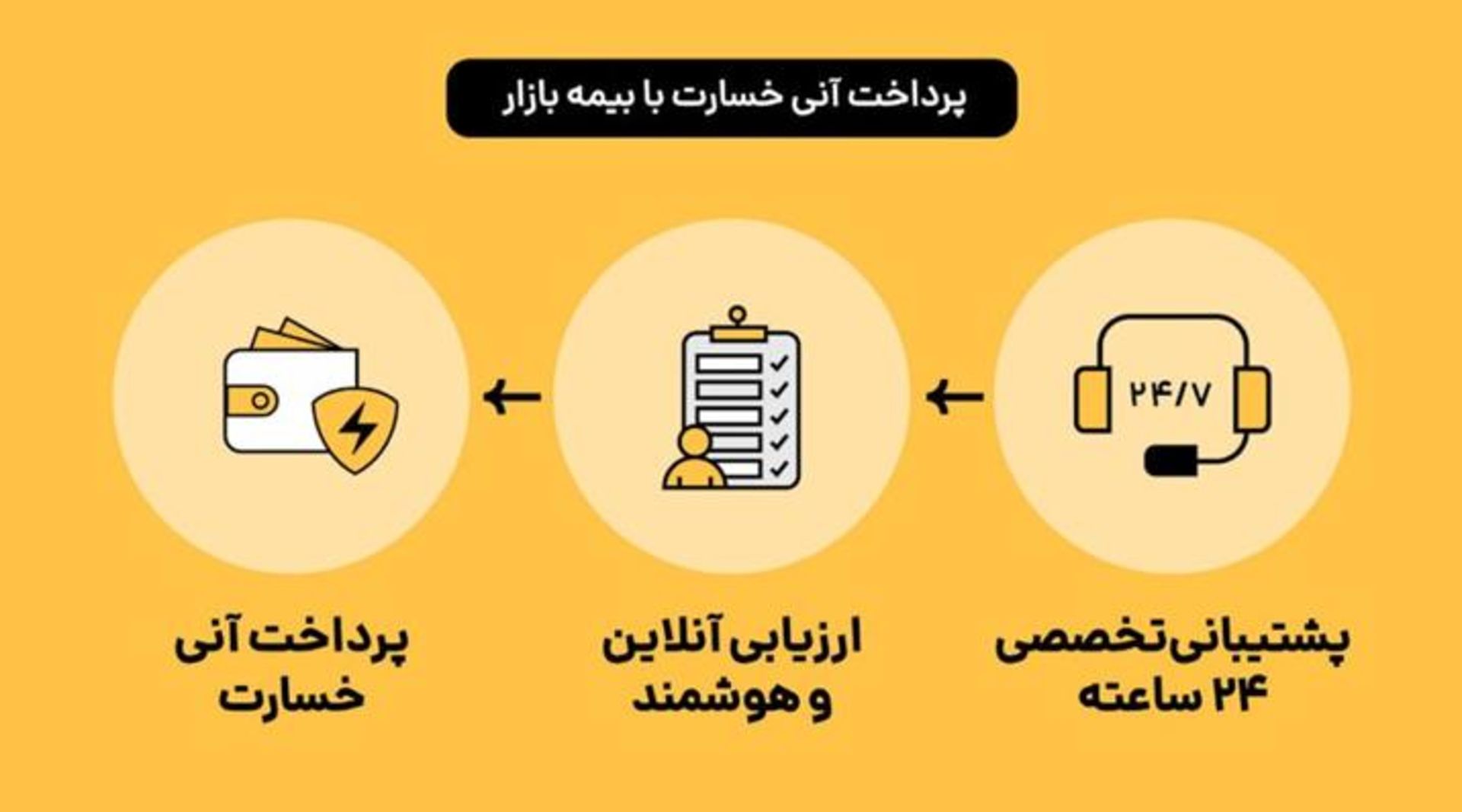 سرویس خسارت آنی بیمه بازار