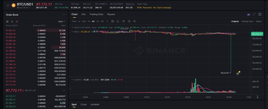 کندل صرافی بایننس از قیمت بیت‌کوین