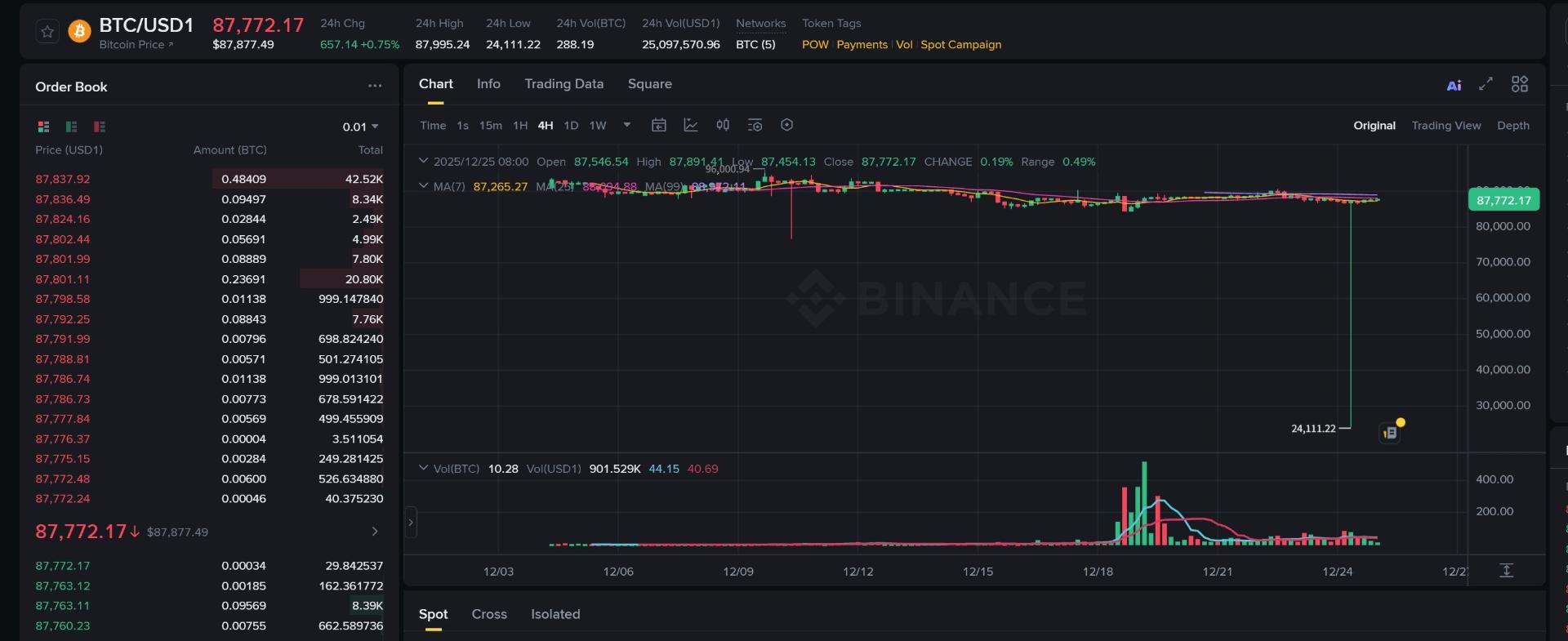 کندل صرافی بایننس از قیمت بیت‌کوین