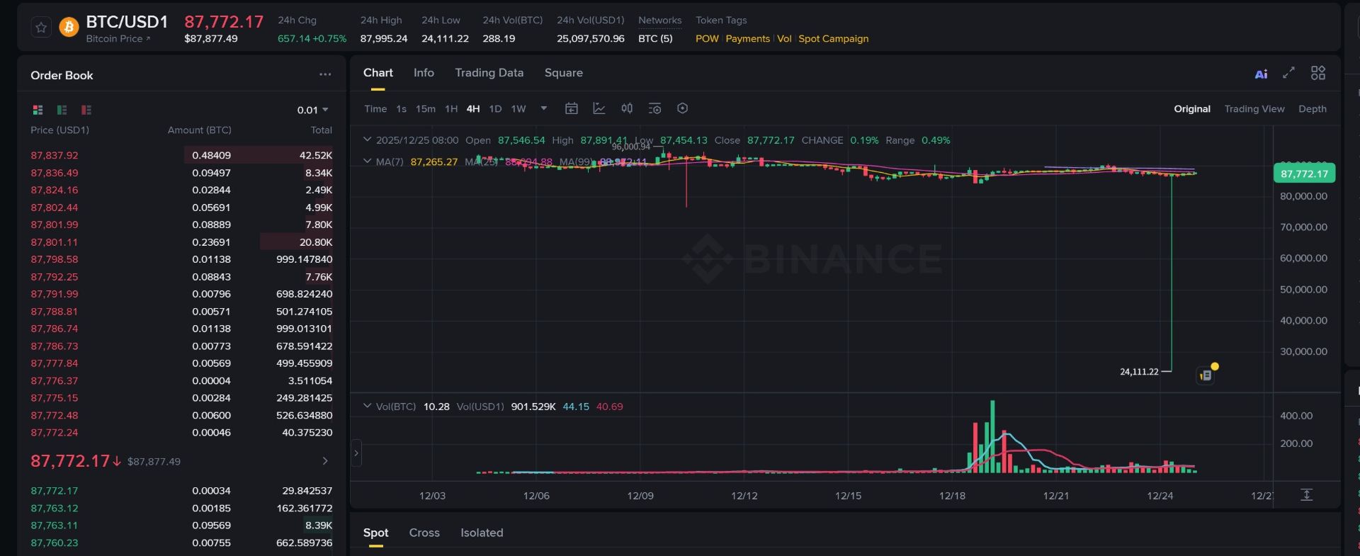 کندل صرافی بایننس از قیمت بیت‌کوین