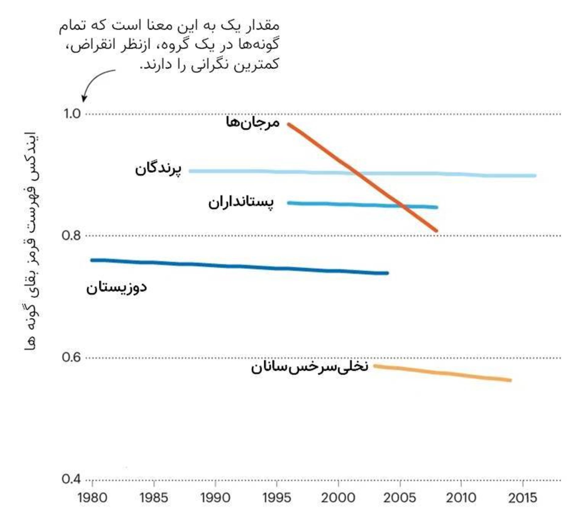 انقراض گونه ها