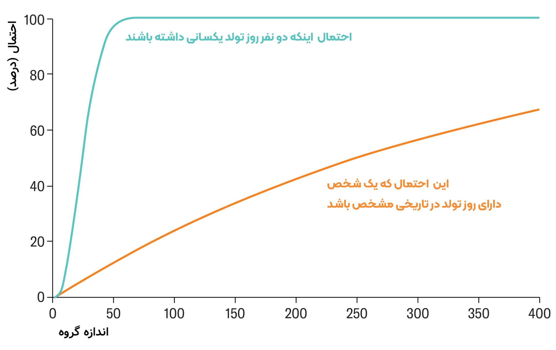 پارادوکس روز تولد