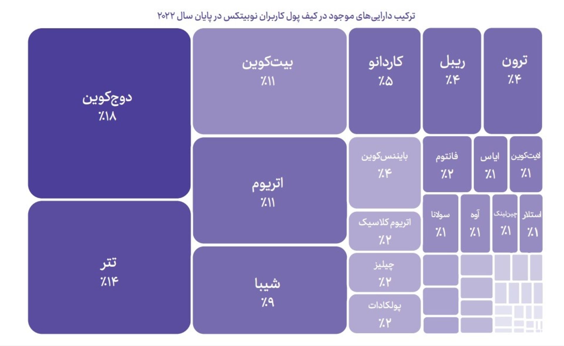 رمزارزهای محبوب