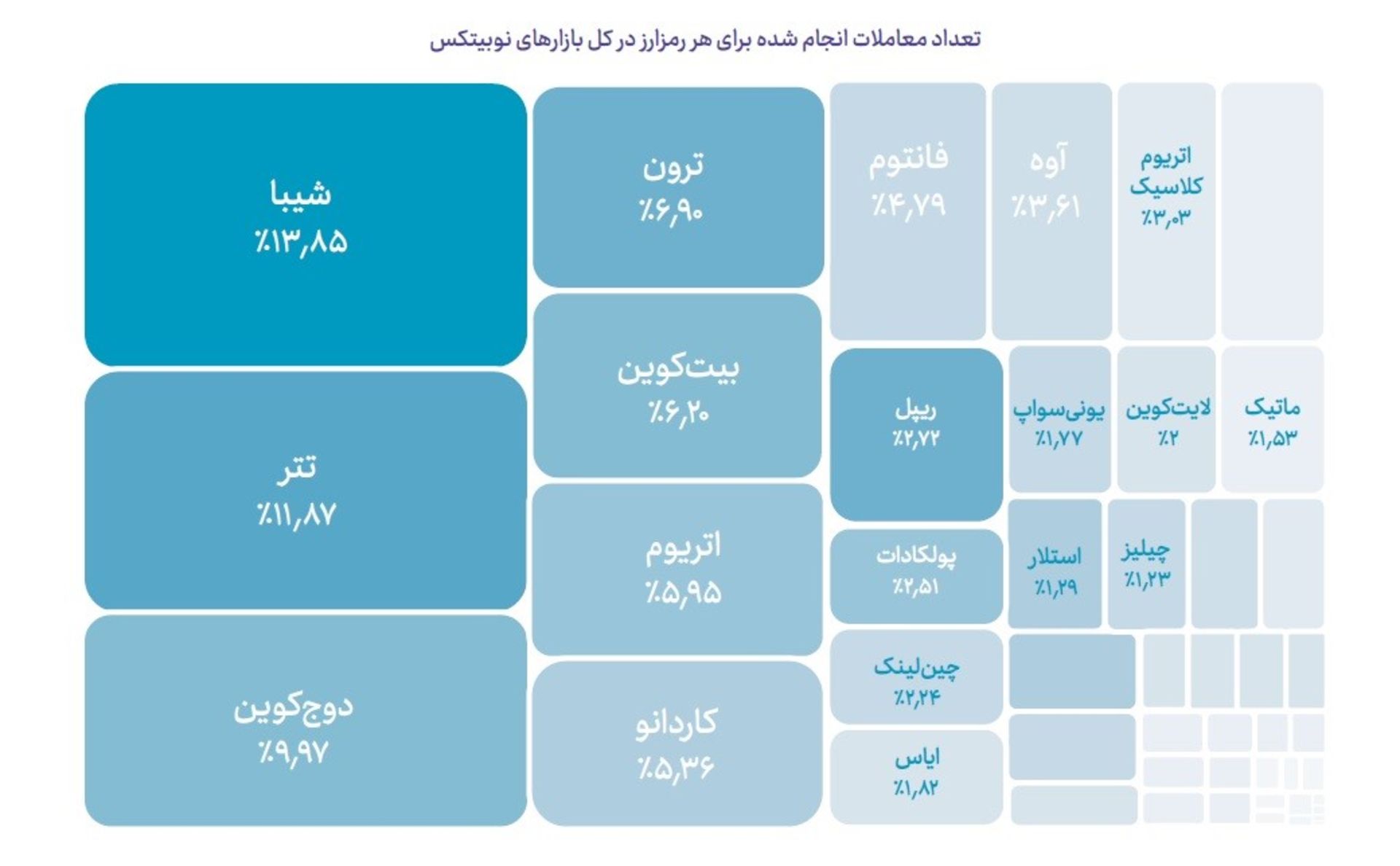 معاملات بازار نوبیتکس