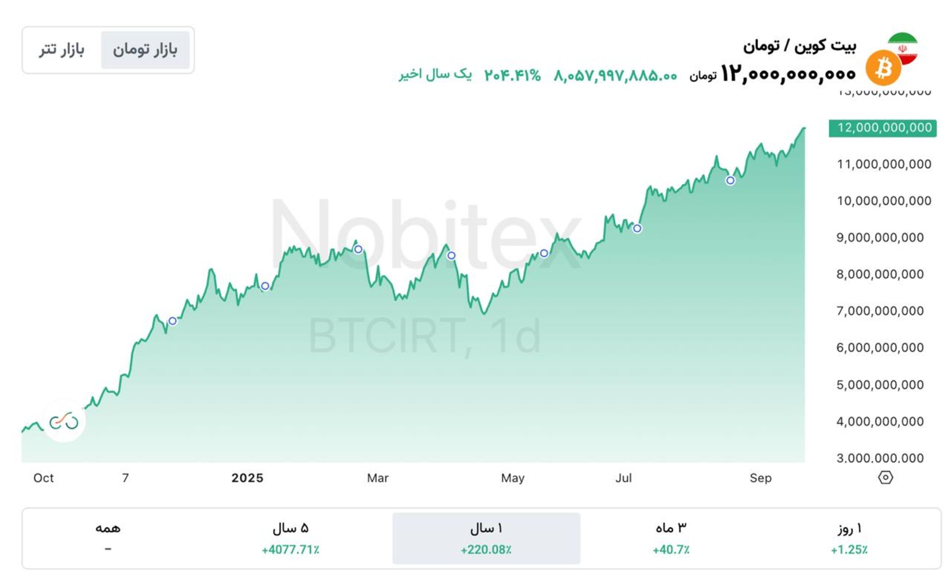 نمودار قیمت بیت‌کوین در ایران شهریور ۱۴۰۴