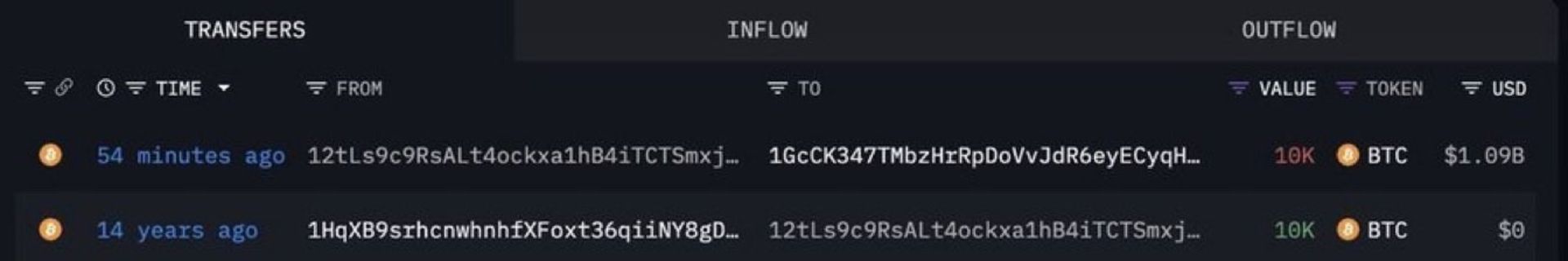 رکورد خرید و فروش ۱۰ هزار بیت‌کوین