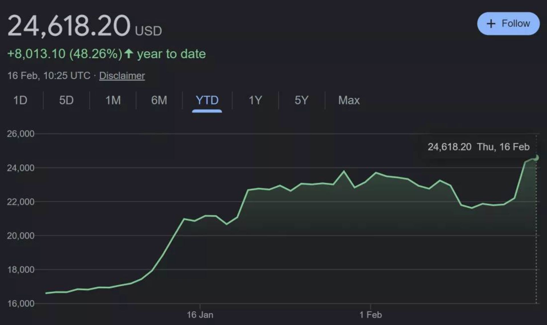 قیمت بیت کوین در ۱۶ فوریه ۲۰۲۳