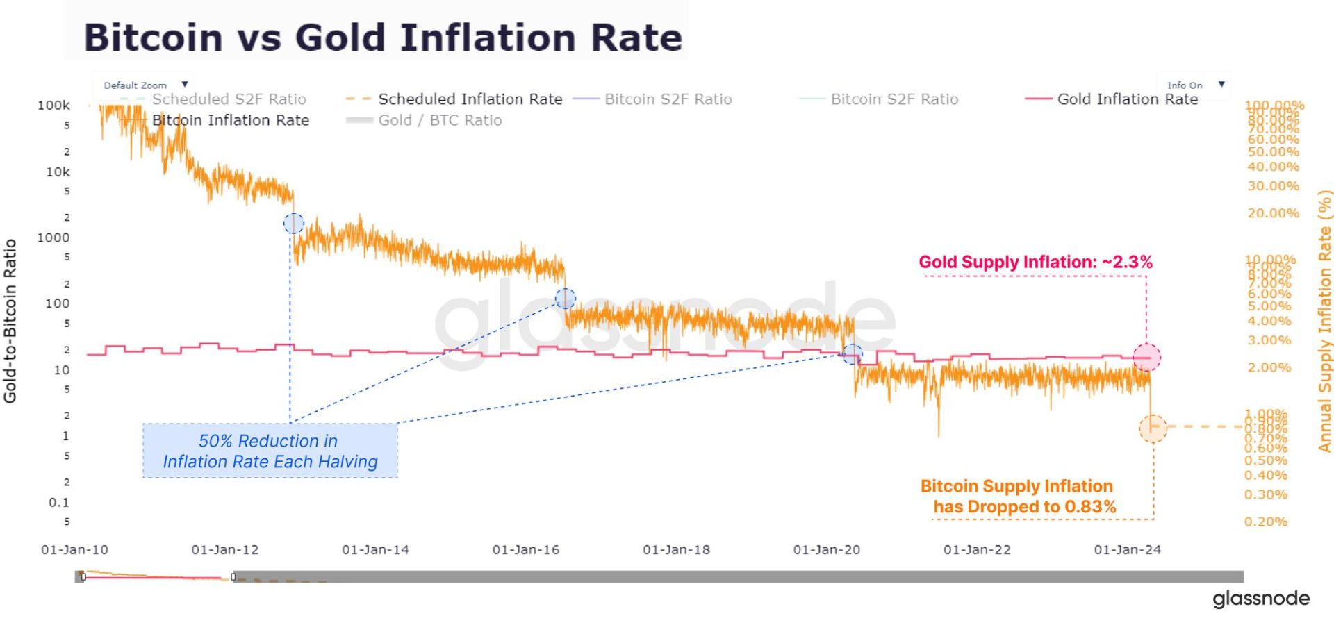 نرخ تورم بیت کوین درمقابل طلا