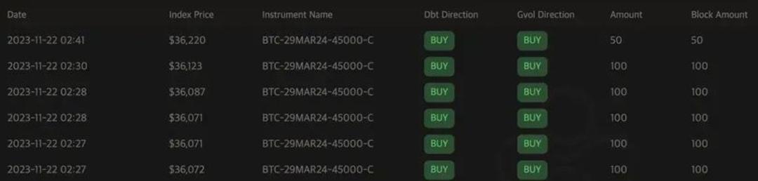 افزایش خرید بیت کوین ۴۵ هزاردلاری در بازار آپشن