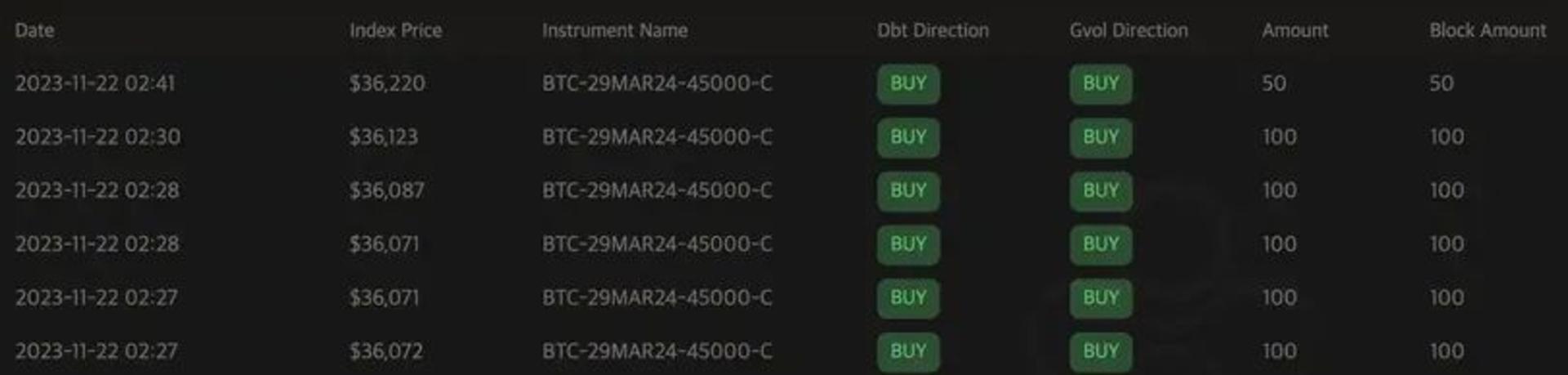 افزایش خرید بیت کوین ۴۵ هزاردلاری در بازار آپشن