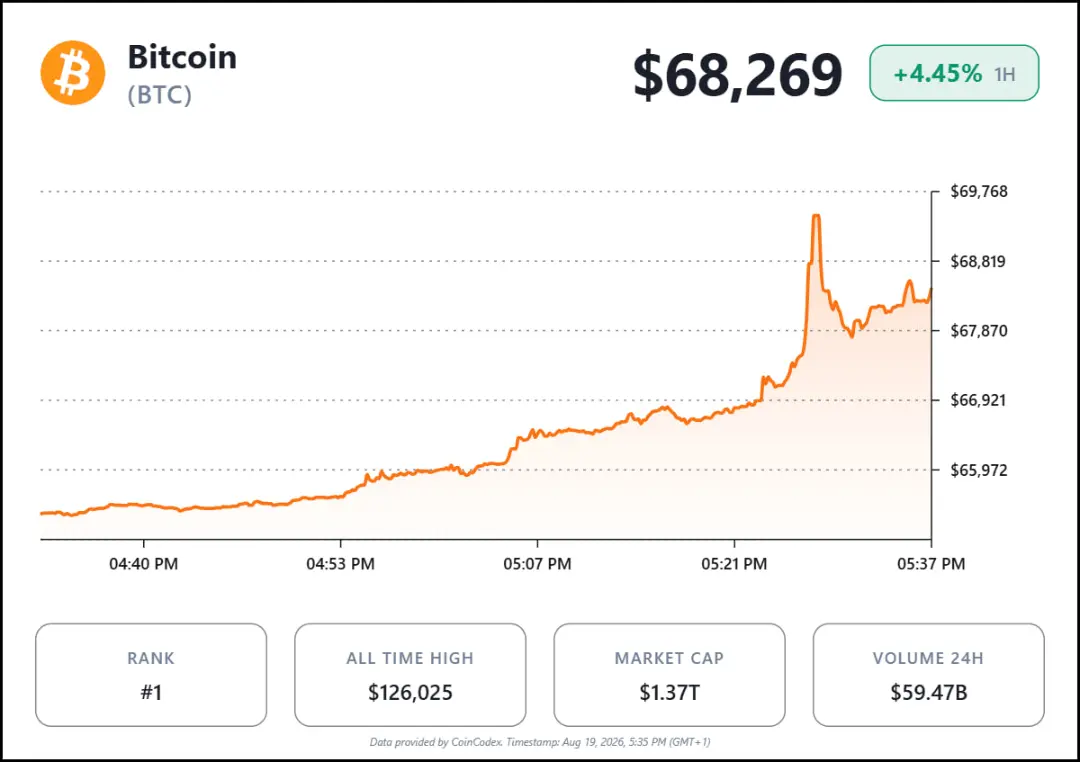 نمودار صعودی قیمت بیت‌کوین (Bitcoin) در بازه زمانی مشخص
