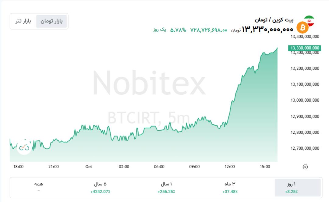 نمودار قیمت بیت‌کوین