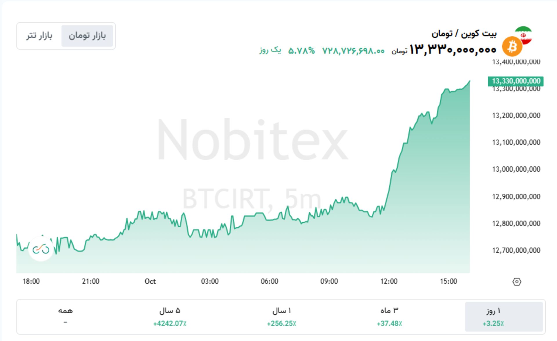 نمودار قیمت بیت‌کوین