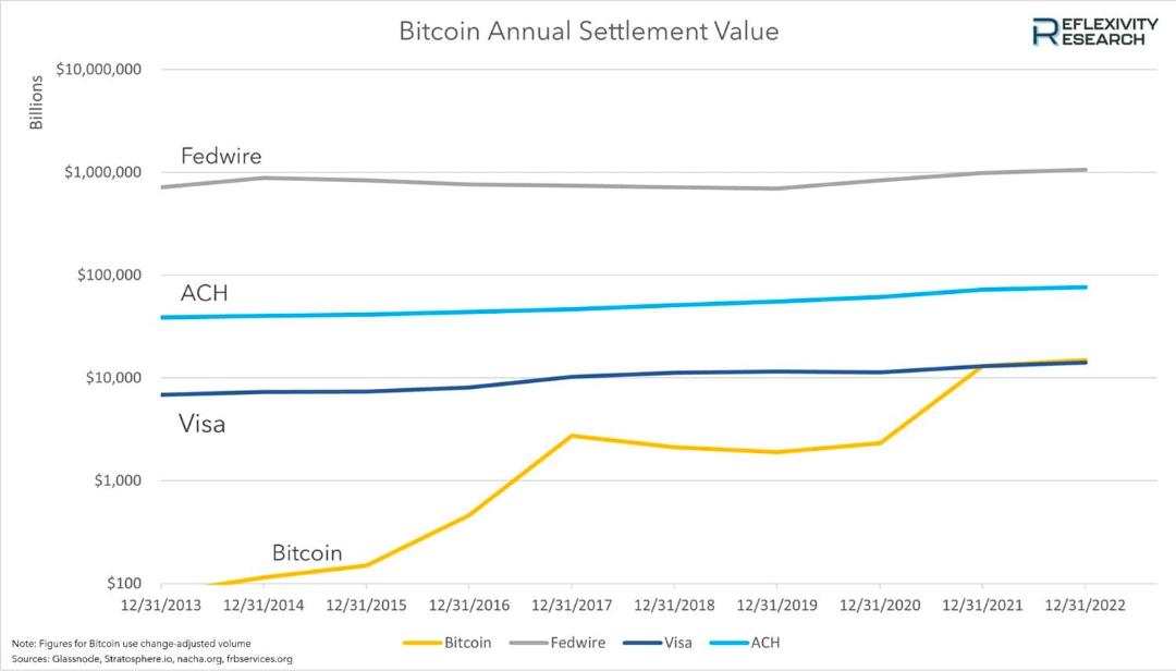 مقایسه حجم معامله بیت کوین Bitcoin با ویزا