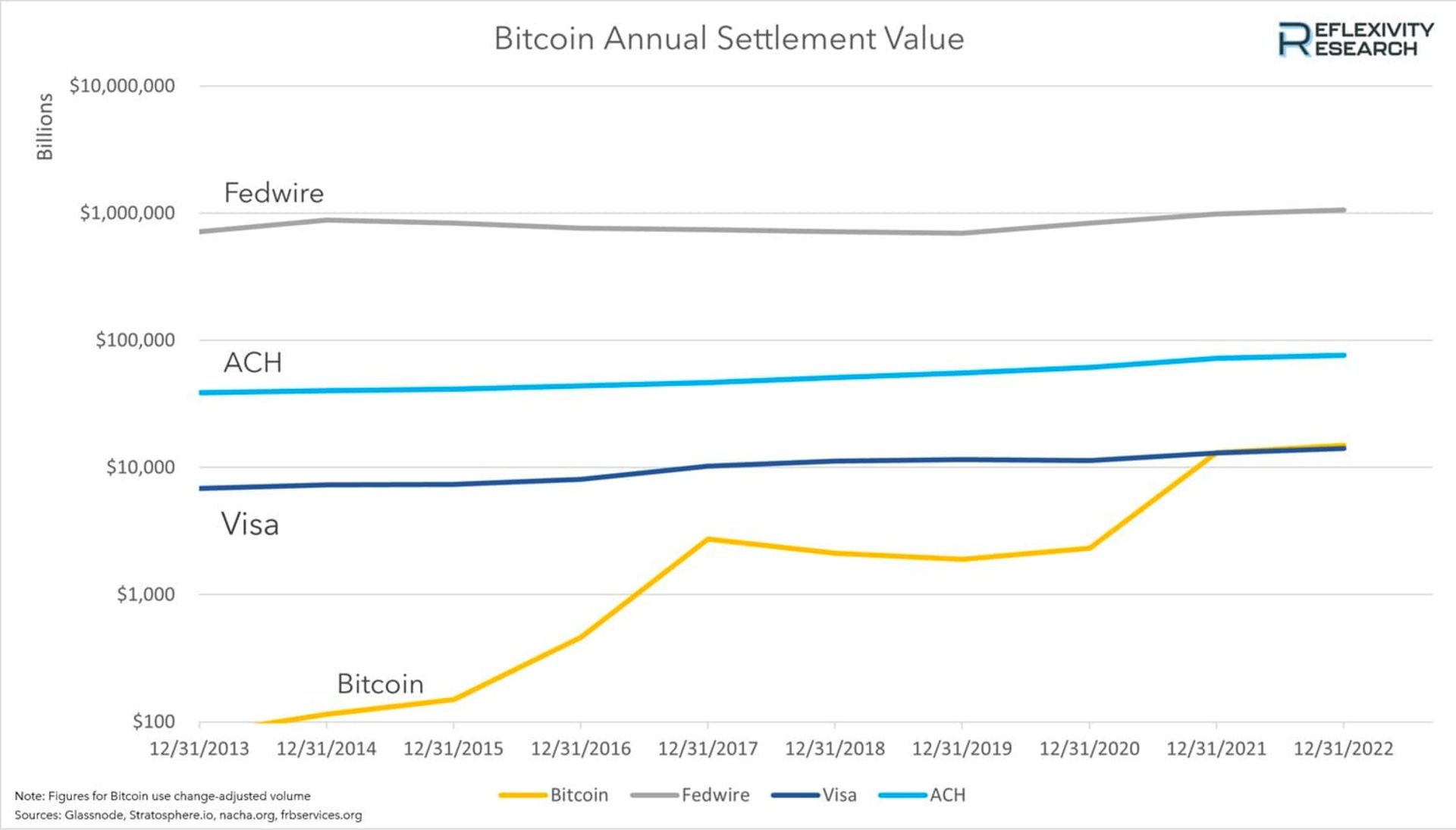 مقایسه حجم معامله بیت کوین Bitcoin با ویزا