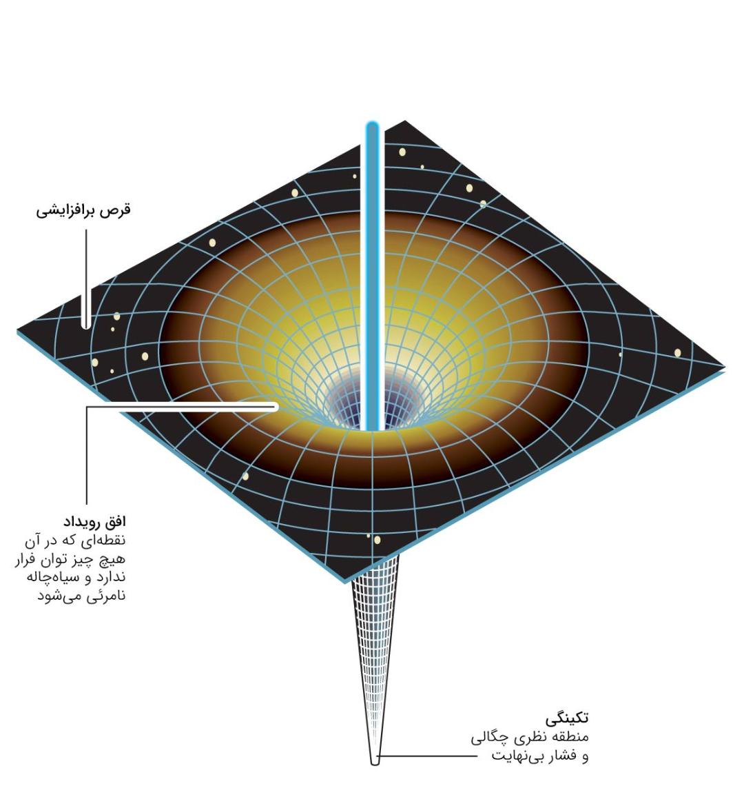 مناطق مختلف سیاه چاله