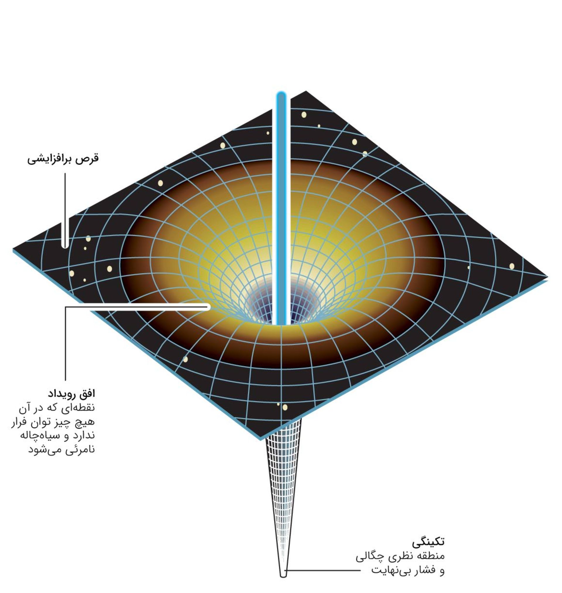 مناطق مختلف سیاه چاله