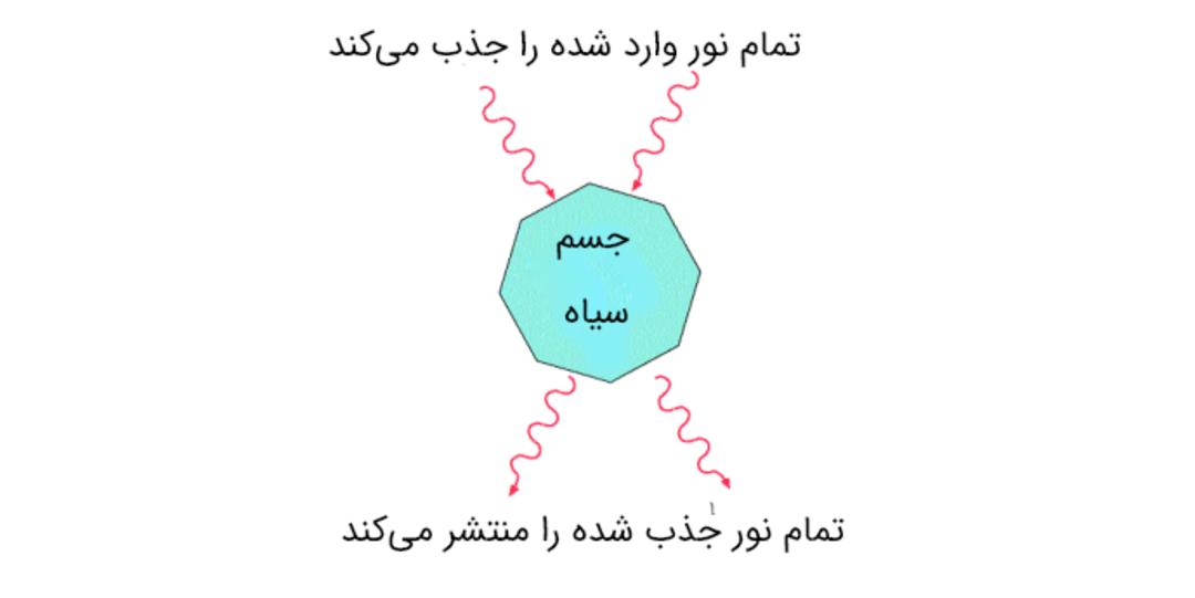 ویژگی جسم سیاه