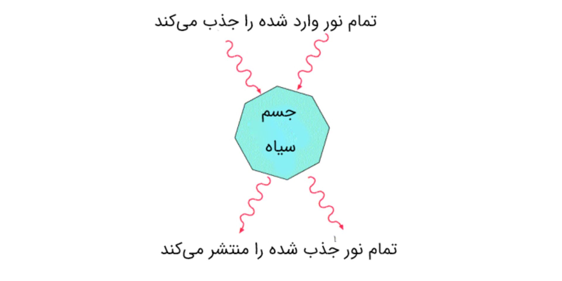 ویژگی جسم سیاه