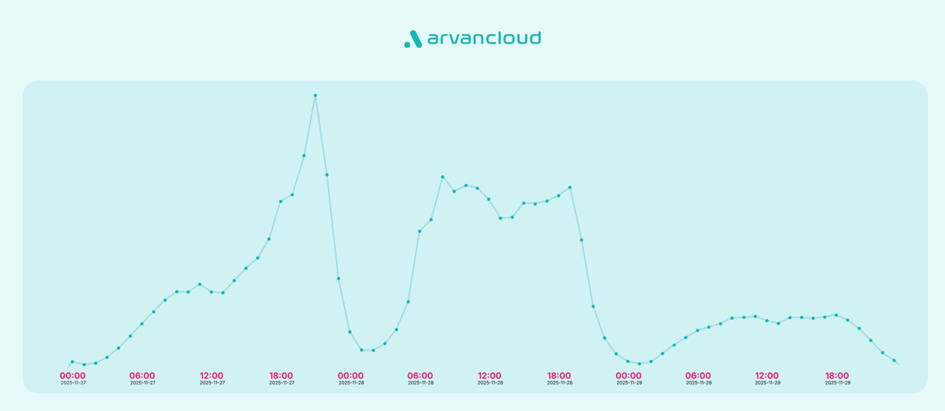 داده‌های آروان‌کلاد از بلک فرایدی ۱۴۰۴ 