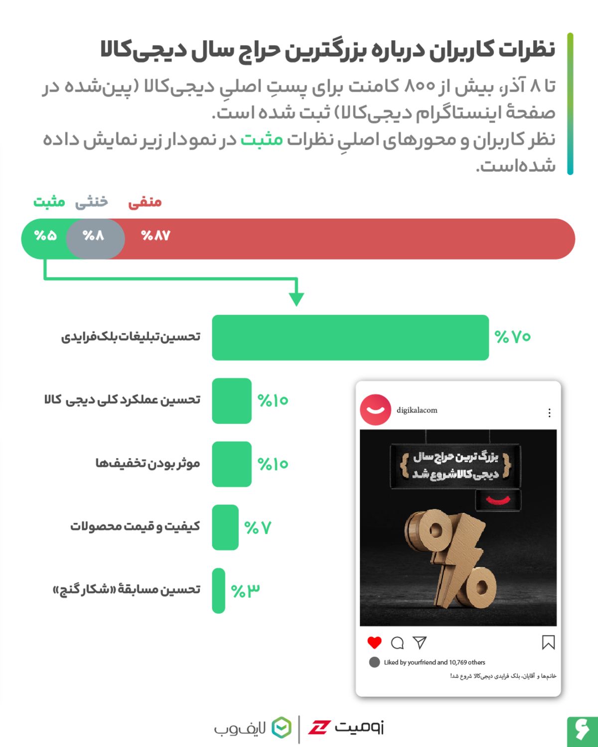 نظرات پست بلک‌فرایدی دیجی‌کالا