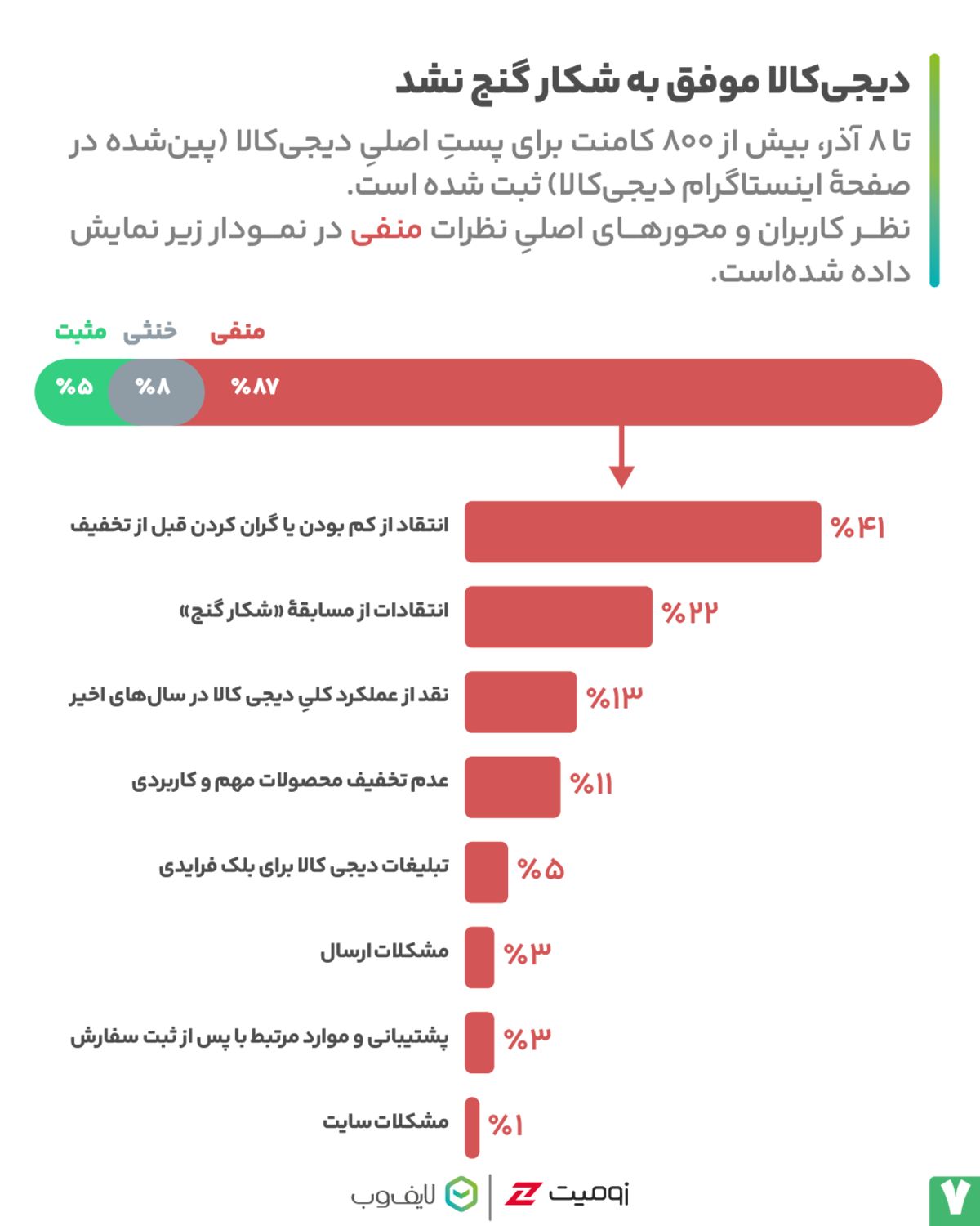 کامنت‌های پست بلک فرایدی دیجی‌کالا 