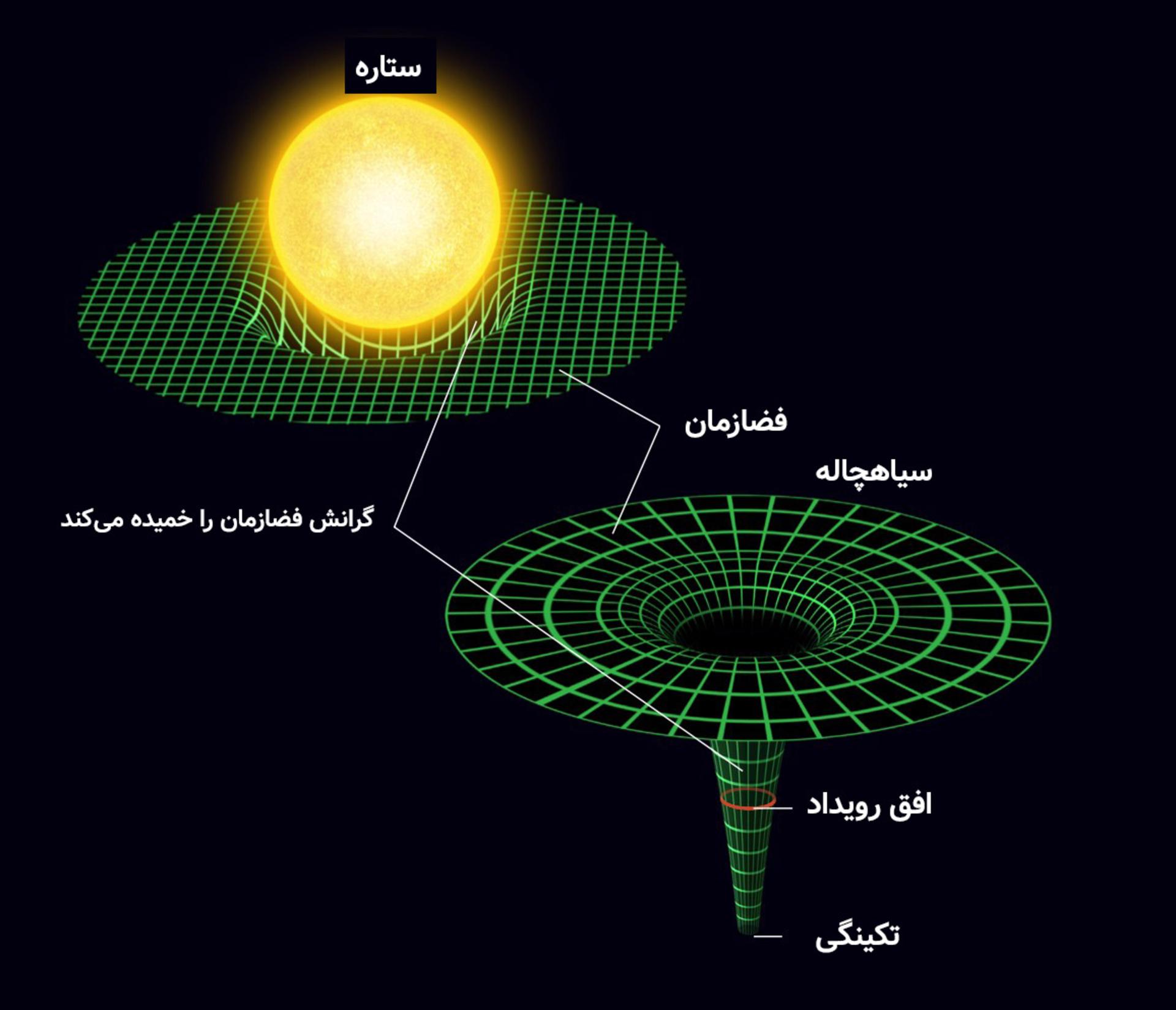 ساختار سیاهچاله