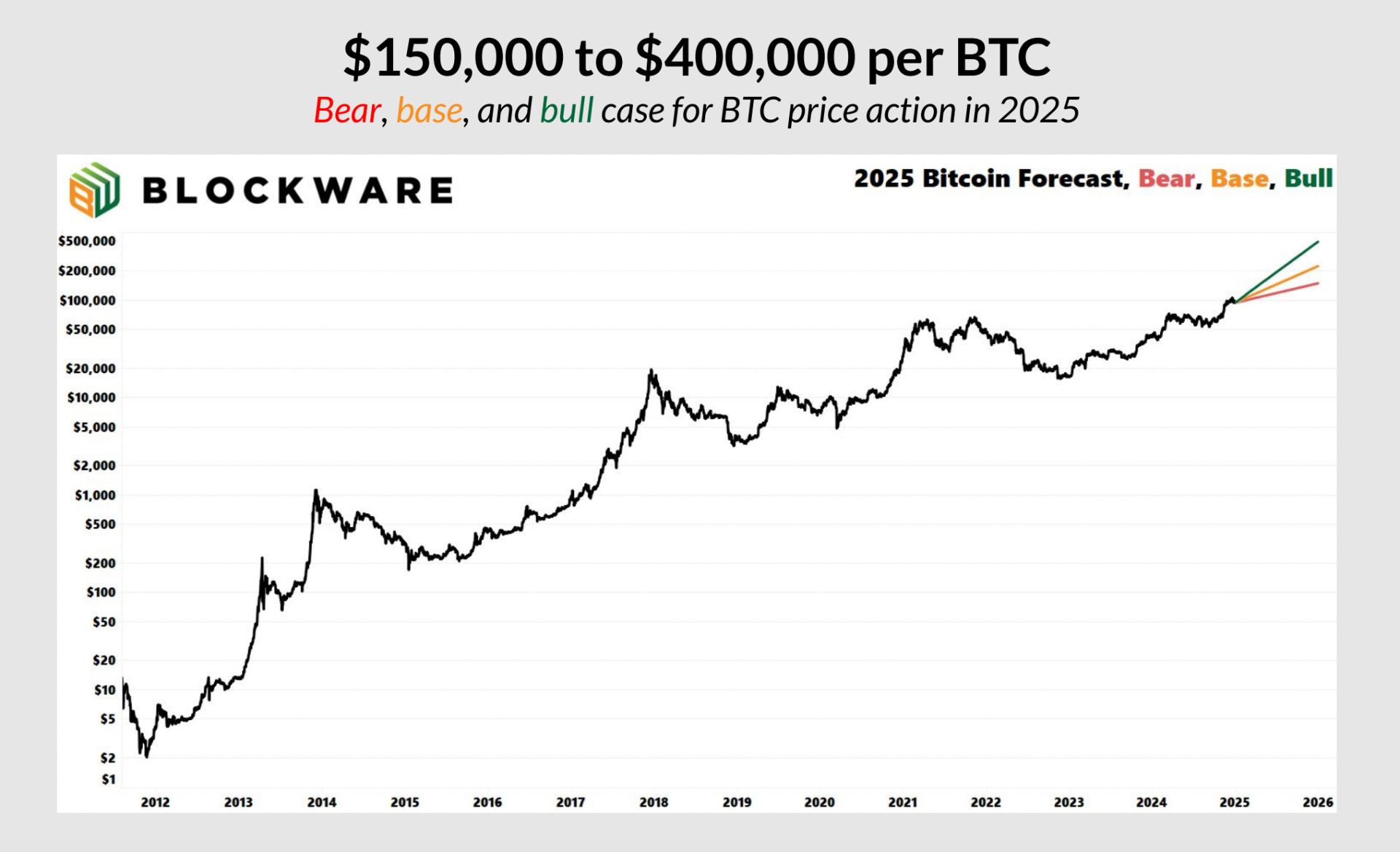 چارت تحلیل بیت کوین توسط Blackware