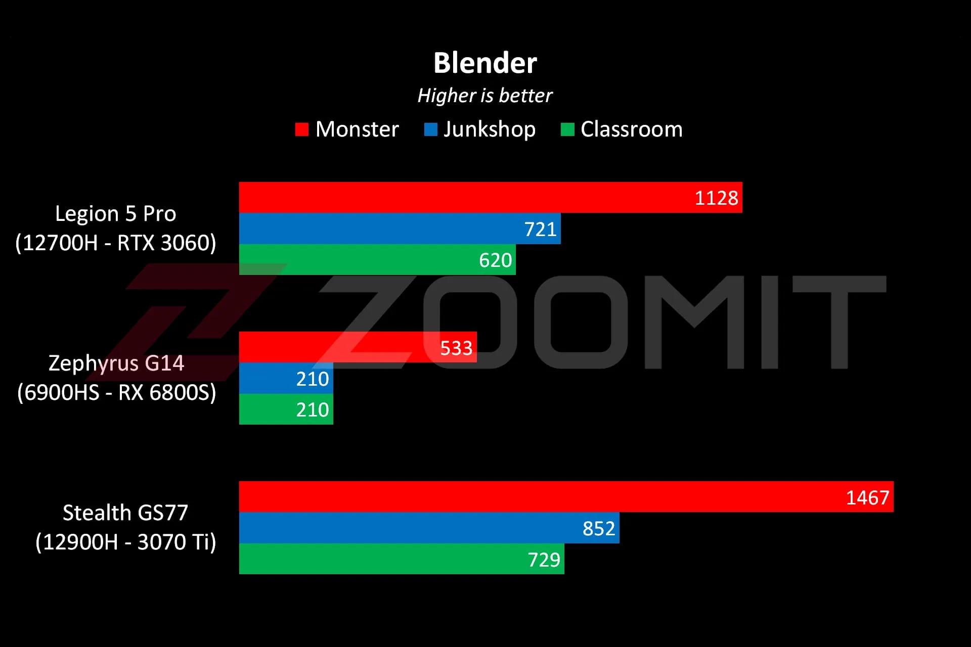 عملکرد لپ‌تاپ Legion 5 Pro در اجرای Blender