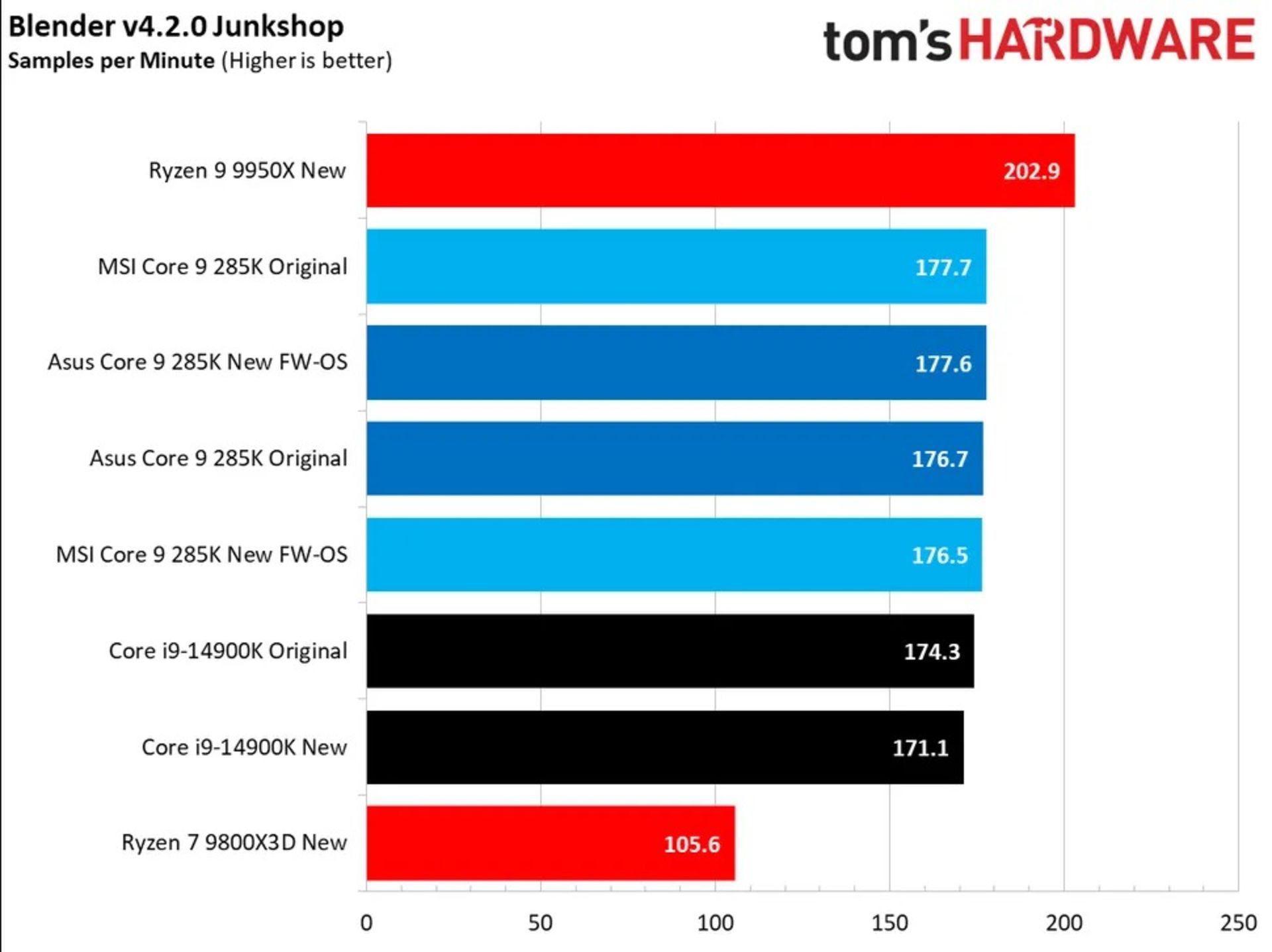 نمودار مقایسه عملکرد چند پردازنده در blender