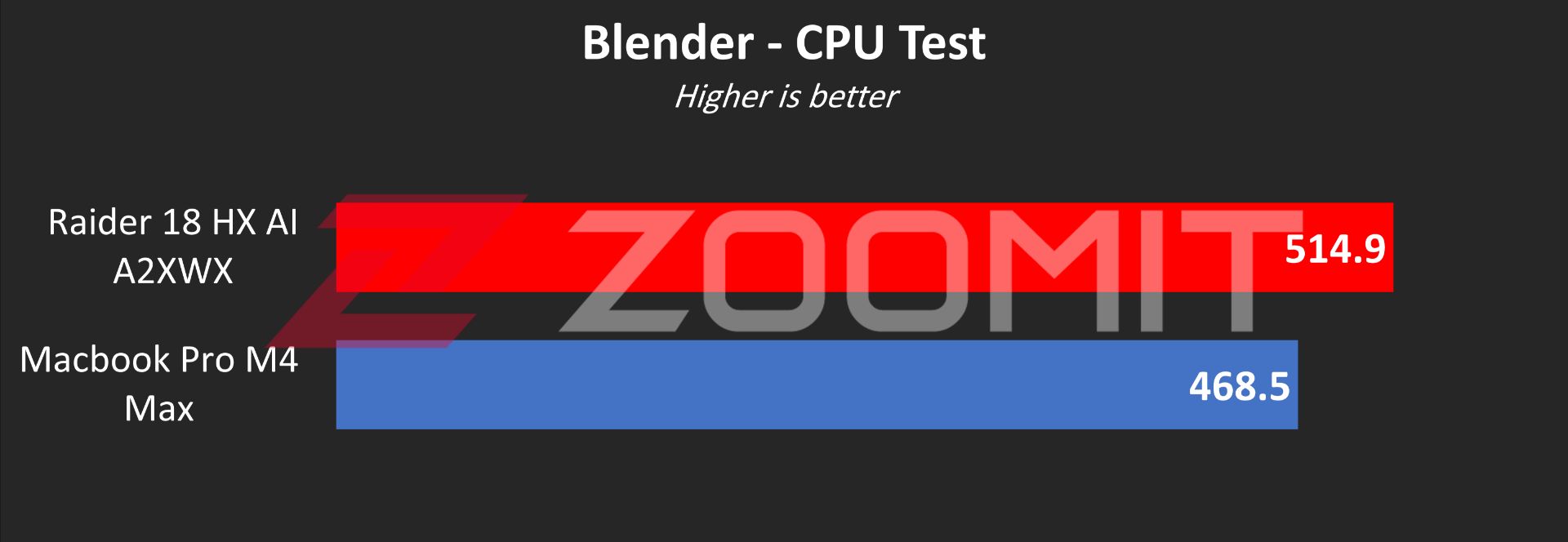 تست بلندر پردازنده لپ‌تاپ MSI