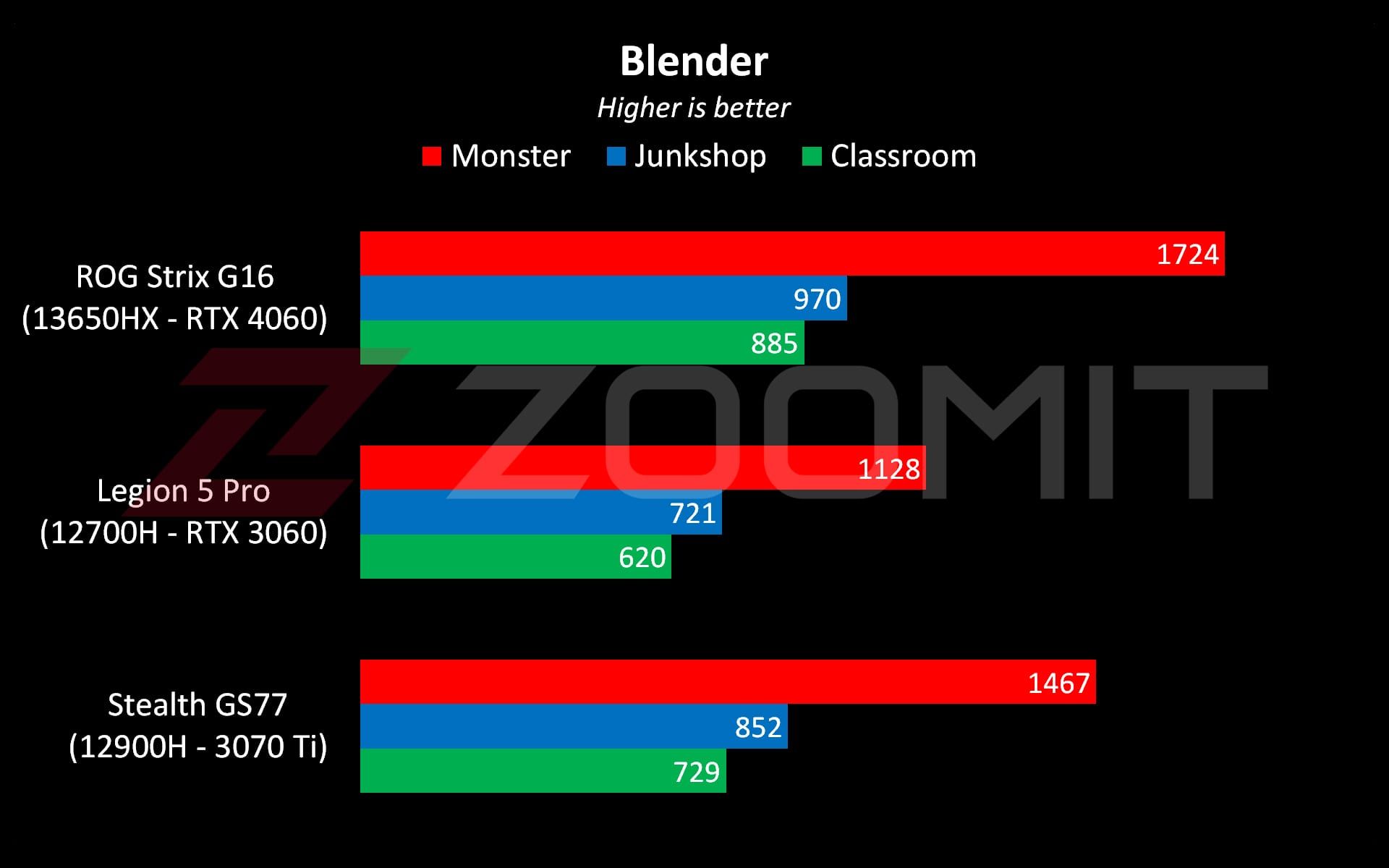 بنچمارک Blender لپ‌تاپ ROG Strix G16 ایسوس