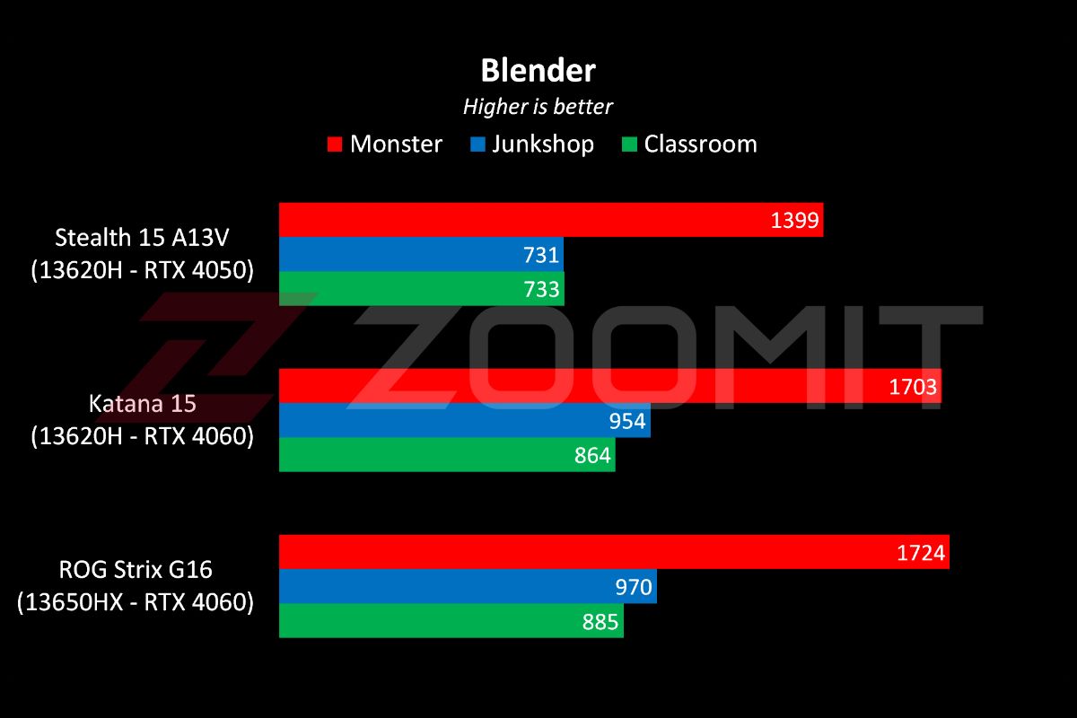 نمودار عملکرد لپ‌تاپ Stealth 15 A13V ام‌اس‌آی در بنچمارک Blender