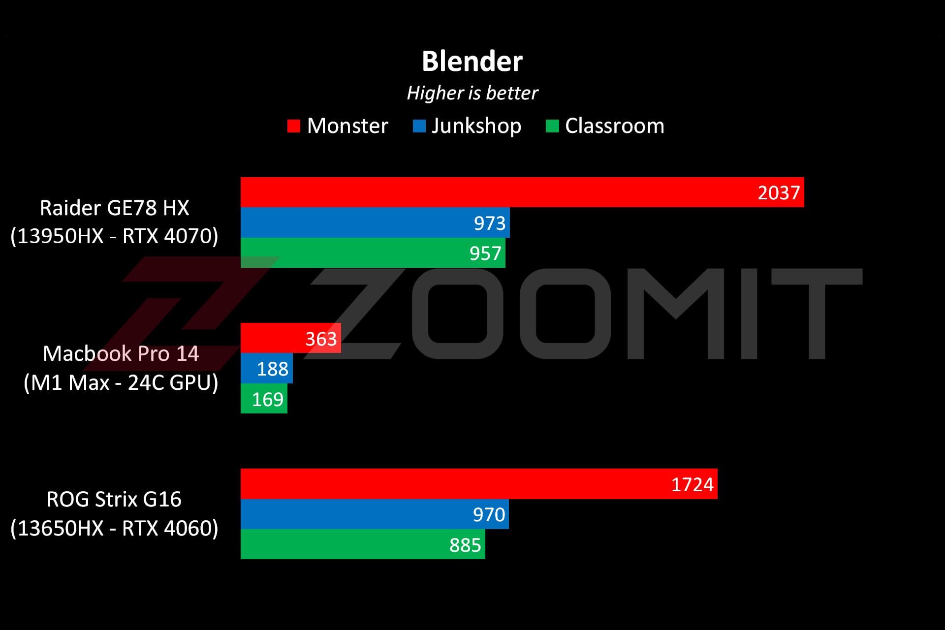 عملکرد لپ‌تاپ Raider GE78 HX ام‌اس‌آی در نرم‌افزار Blender