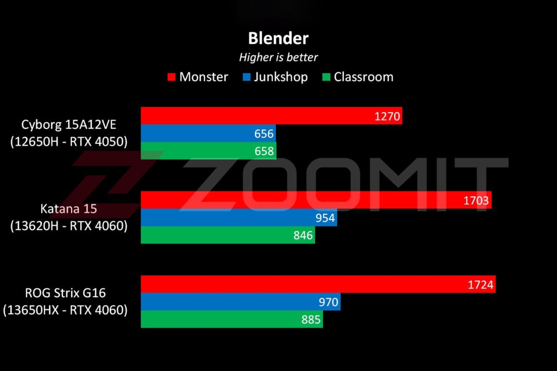 عملکرد لپ‌تاپ Cyborg 15 ام‌اس‌آی در نرم‌افزار Blender