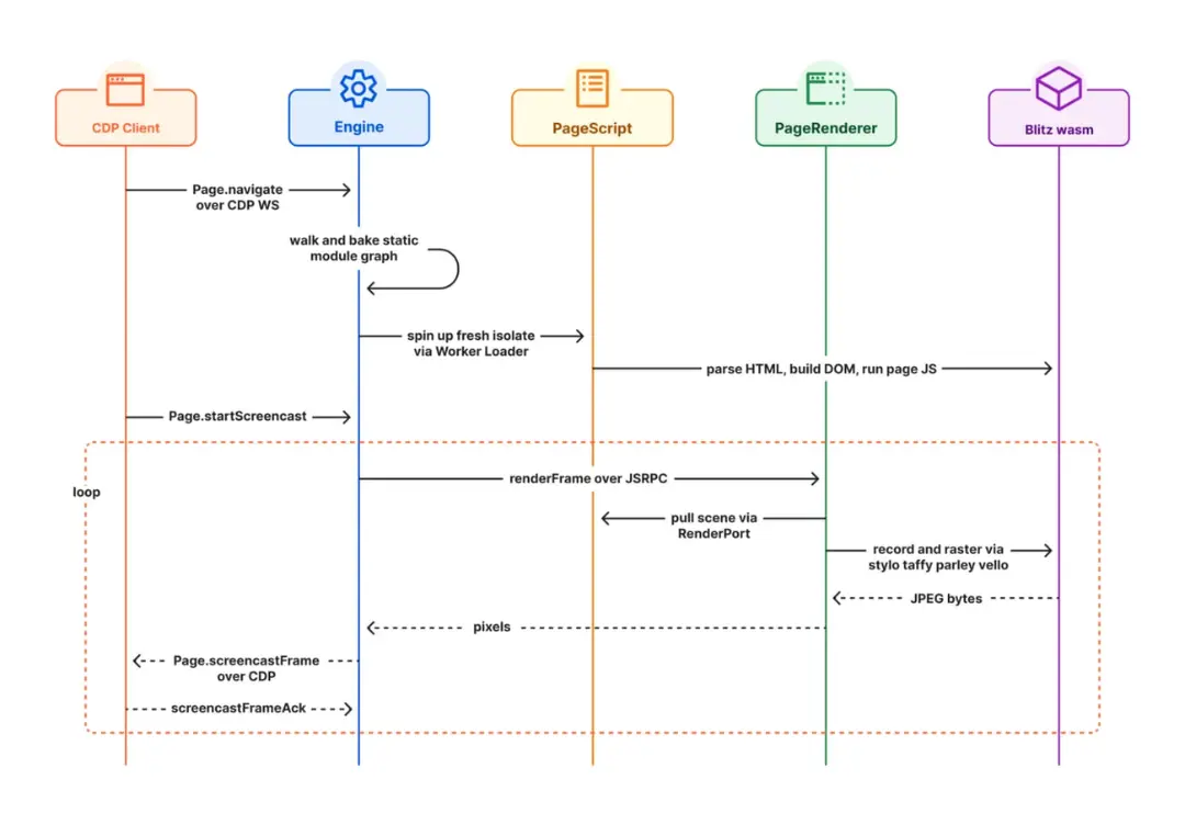 نمودار توالی تعاملات بین اجزای CDP Client، Engine، PageScript، PageRenderer و Blitz wasm
