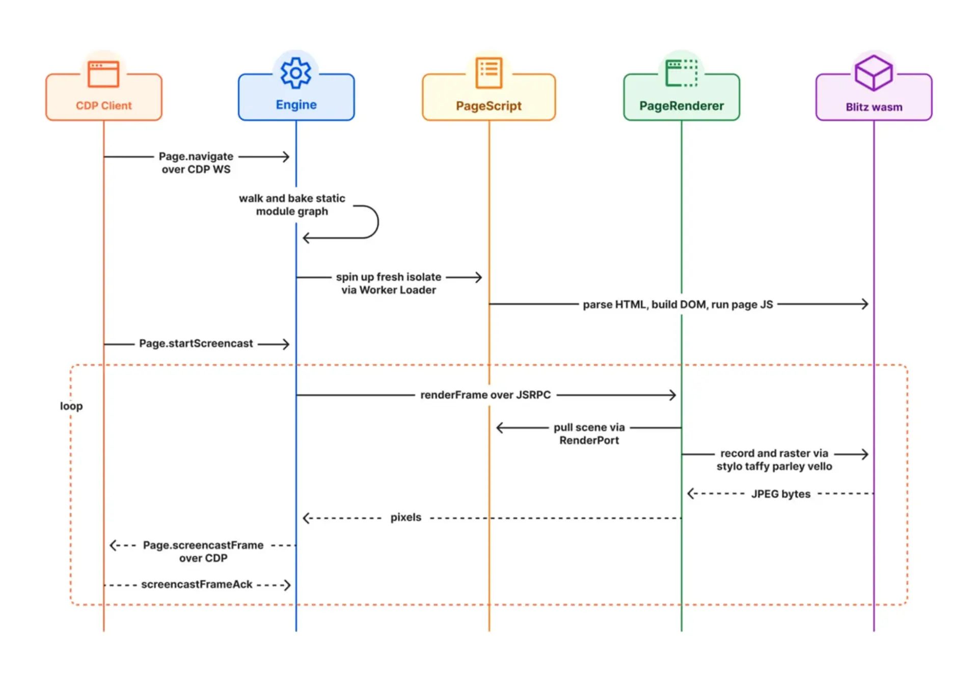 نمودار توالی تعاملات بین اجزای CDP Client، Engine، PageScript، PageRenderer و Blitz wasm