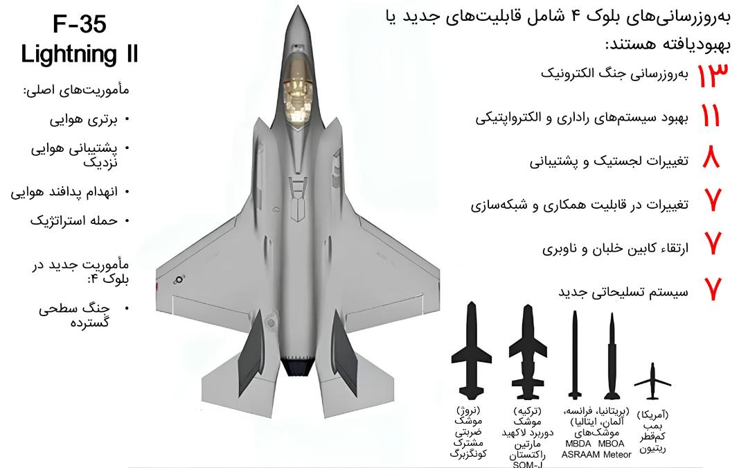 به‌روزرسانی‌های بلوک ۴ در برنامه F-35