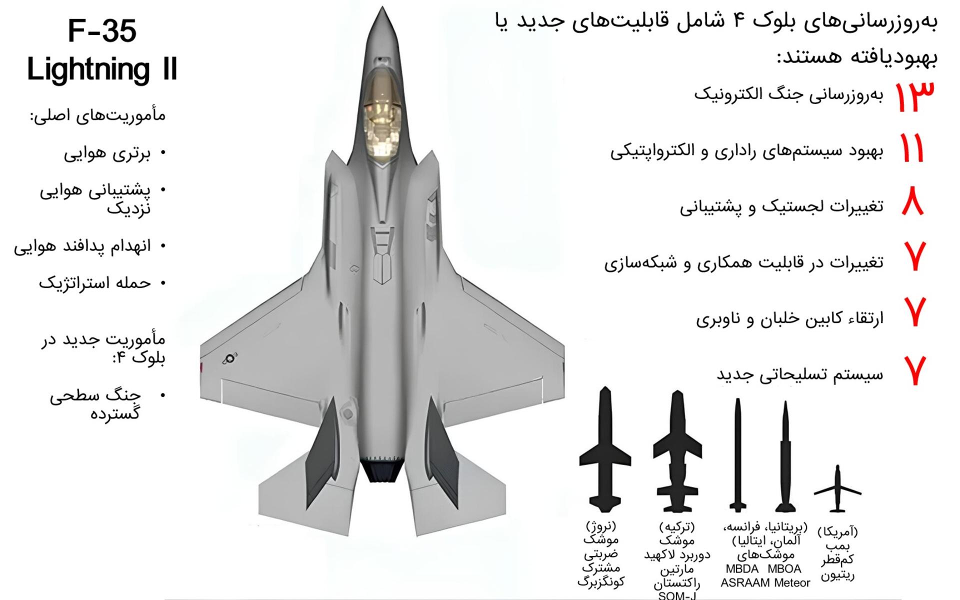 به‌روزرسانی‌های بلوک ۴ در برنامه F-35