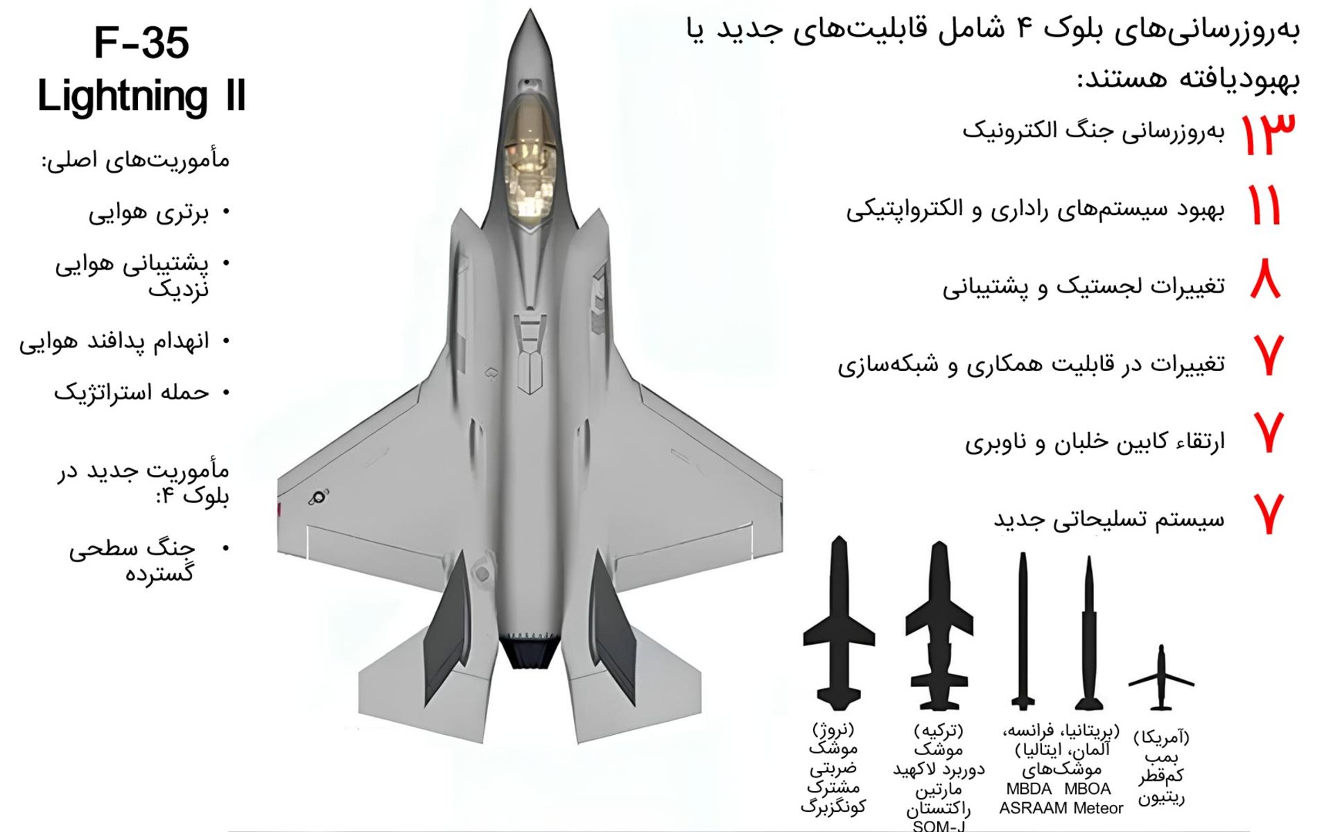 به‌روزرسانی‌های بلوک ۴ در برنامه F-35