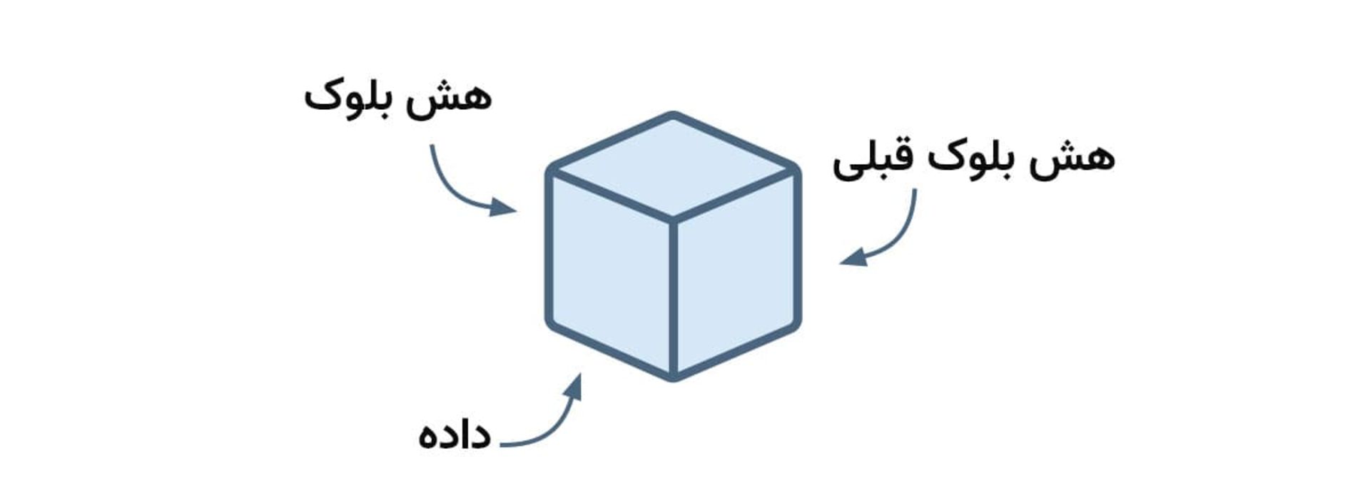 ساختمان بلاک در بلاک چین