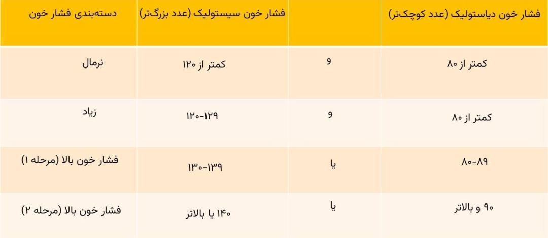 دسته بندی فشار خون