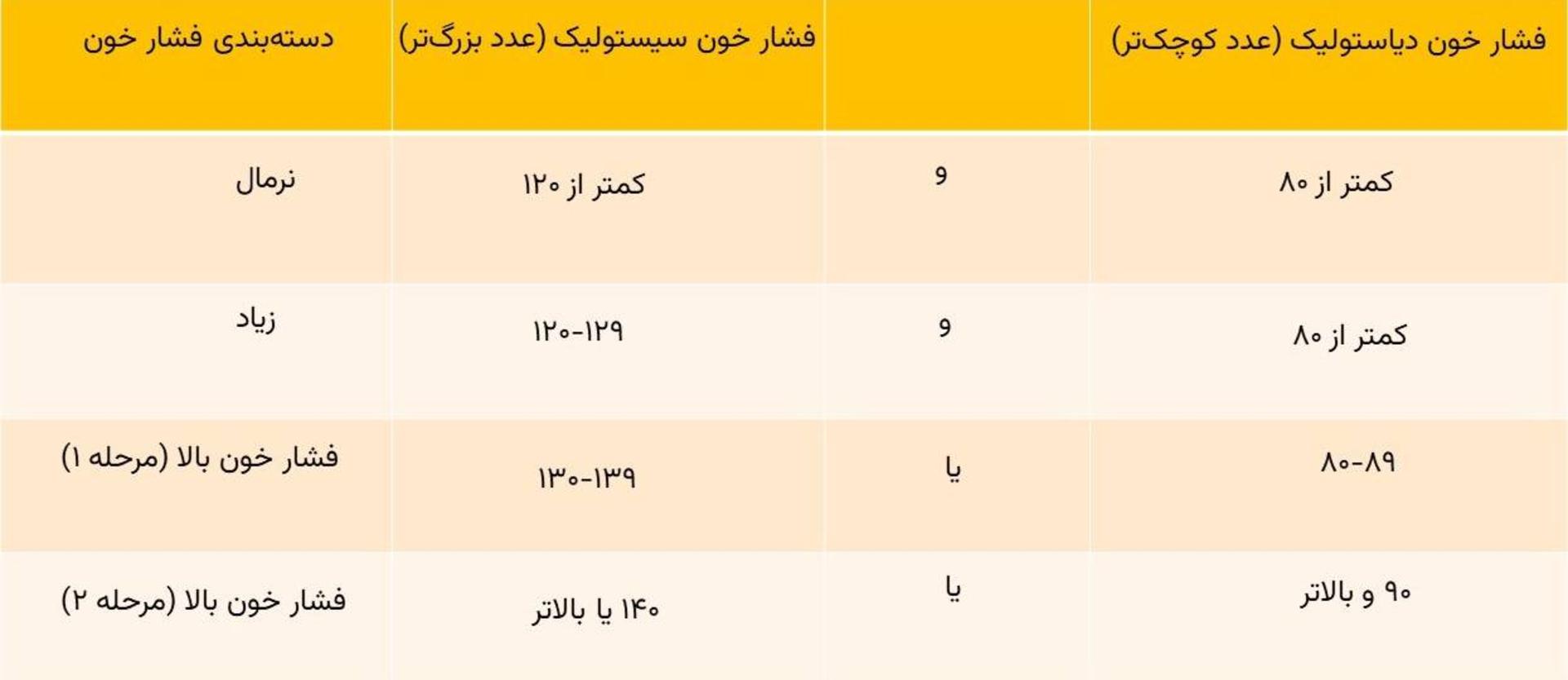 دسته بندی فشار خون