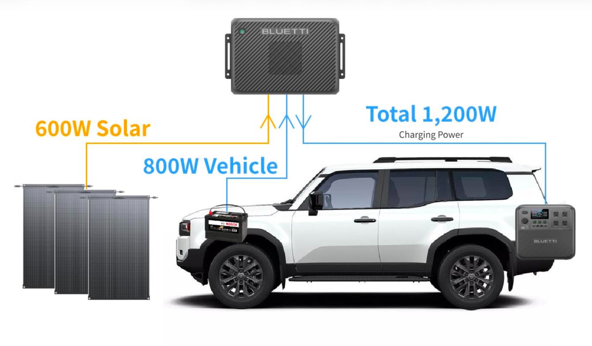 نمای شماتیک کارکرد شارژر کمپینگ بلوتی Charger 2 
